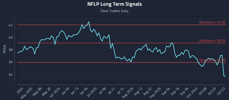 NFLP Long Term Analysis for October 23 2025 NFLP Long Term Analysis for October 23 2025