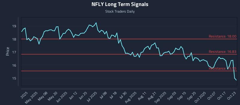 NFLY Long Term Analysis for October 23 2025 NFLY Long Term Analysis for October 23 2025