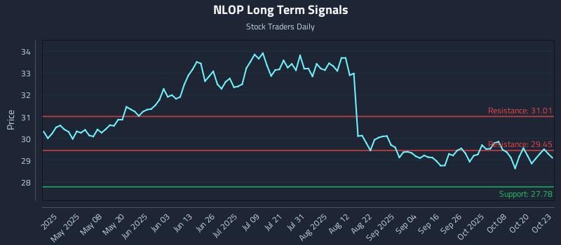 NLOP Long Term Analysis for October 23 2025 NLOP Long Term Analysis for October 23 2025