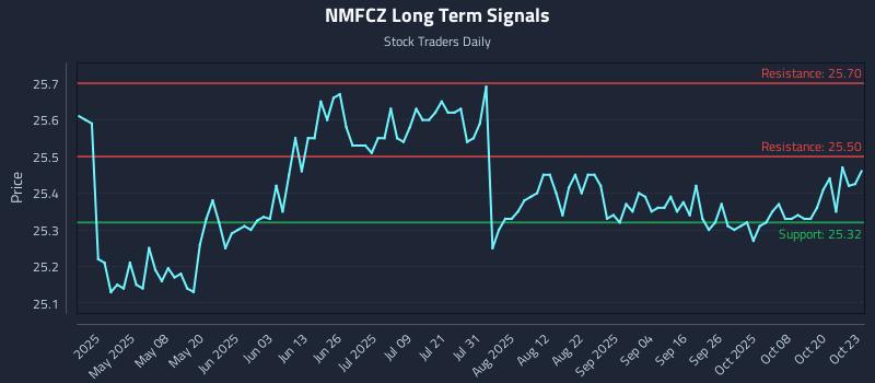 NMFCZ Long Term Analysis for October 23 2025 NMFCZ Long Term Analysis for October 23 2025