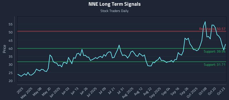 NNE Long Term Analysis for October 23 2025 NNE Long Term Analysis for October 23 2025