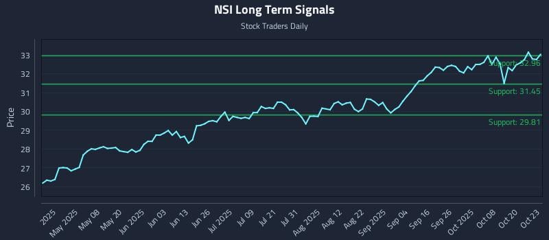 NSI Long Term Analysis for October 23 2025 NSI Long Term Analysis for October 23 2025