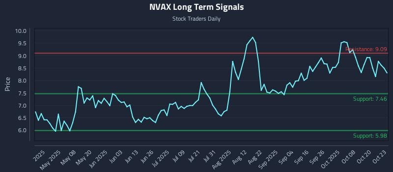NVAX Long Term Analysis for October 23 2025