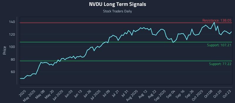 NVDU Long Term Analysis for October 23 2025 NVDU Long Term Analysis for October 23 2025