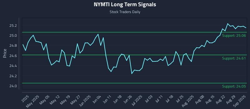 NYMTI Long Term Analysis for October 23 2025 NYMTI Long Term Analysis for October 23 2025
