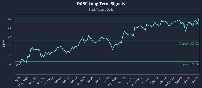 OASC Long Term Analysis for October 23 2025 OASC Long Term Analysis for October 23 2025