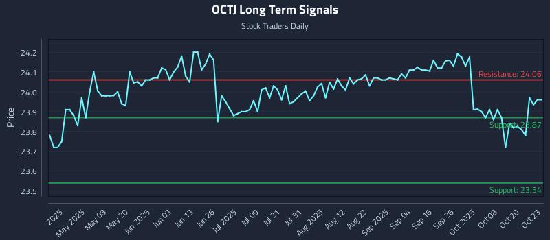 OCTJ Long Term Analysis for October 23 2025 OCTJ Long Term Analysis for October 23 2025