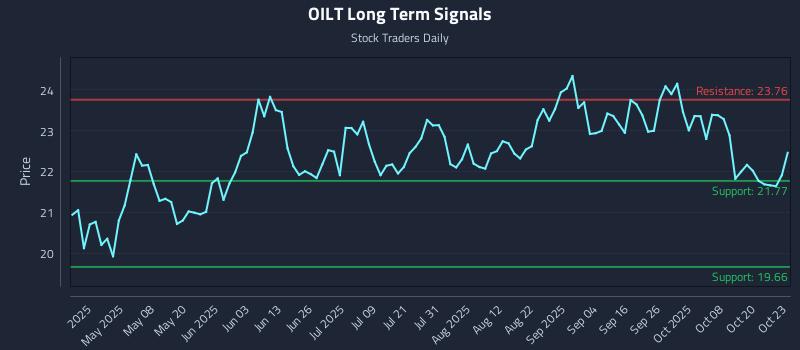 OILT Long Term Analysis for October 23 2025 OILT Long Term Analysis for October 23 2025