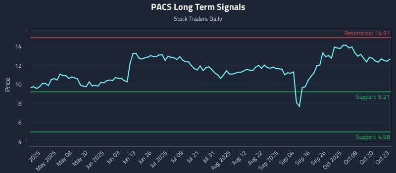 PACS Long Term Analysis for October 23 2025 PACS Long Term Analysis for October 23 2025