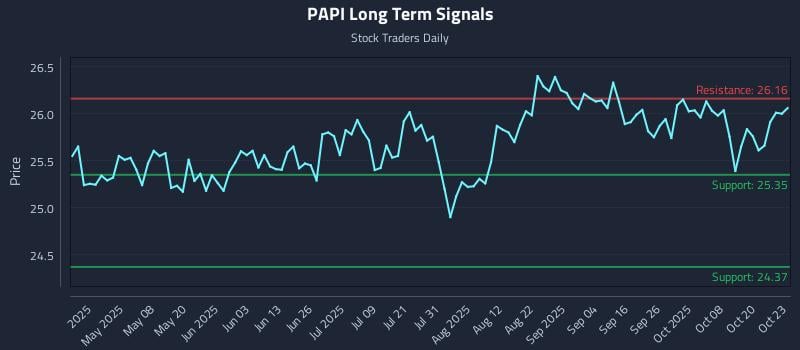 PAPI Long Term Analysis for October 23 2025 PAPI Long Term Analysis for October 23 2025
