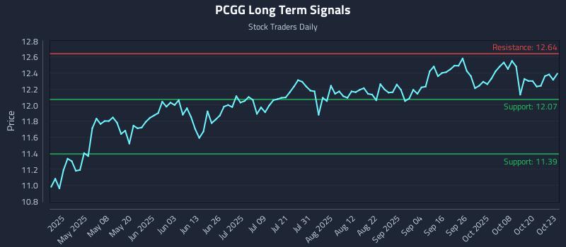 PCGG Long Term Analysis for October 23 2025 PCGG Long Term Analysis for October 23 2025