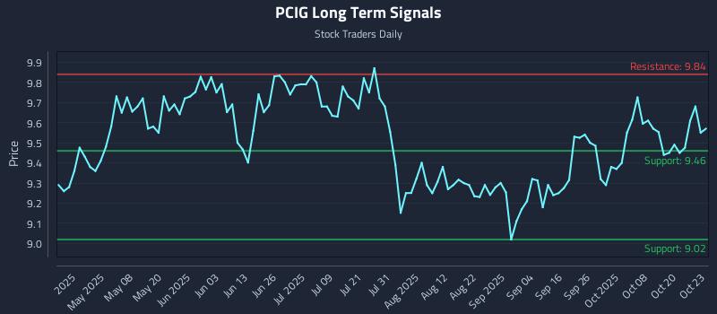 PCIG Long Term Analysis for October 23 2025 PCIG Long Term Analysis for October 23 2025
