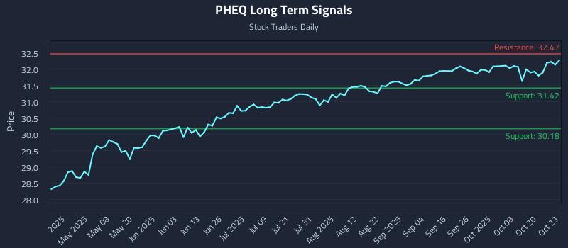 PHEQ Long Term Analysis for October 23 2025 PHEQ Long Term Analysis for October 23 2025