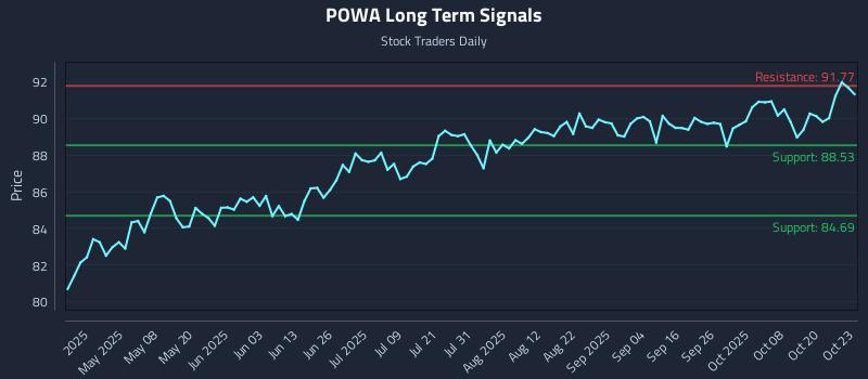 POWA Long Term Analysis for October 23 2025