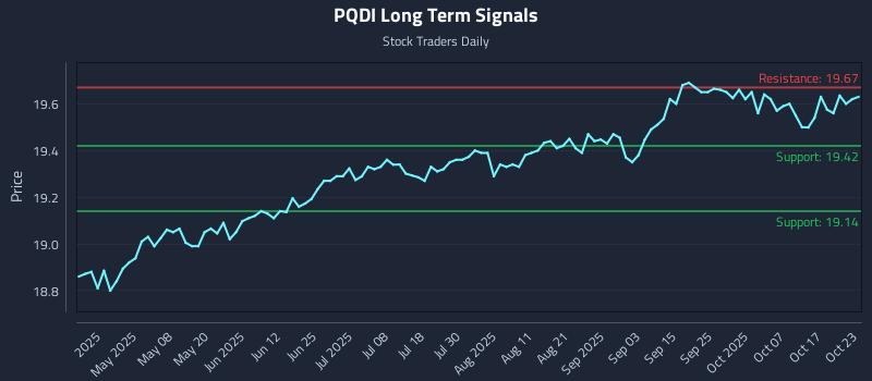 PQDI Long Term Analysis for October 23 2025