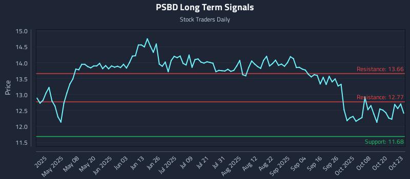 PSBD Long Term Analysis for October 23 2025 PSBD Long Term Analysis for October 23 2025