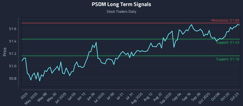 PSDM Long Term Analysis for October 23 2025 PSDM Long Term Analysis for October 23 2025