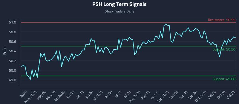 PSH Long Term Analysis for October 23 2025 PSH Long Term Analysis for October 23 2025