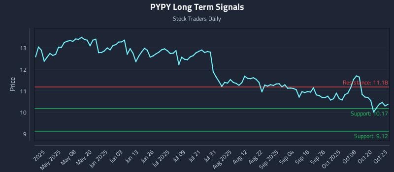 PYPY Long Term Analysis for October 23 2025 PYPY Long Term Analysis for October 23 2025