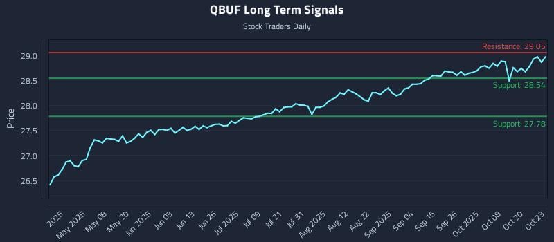 QBUF Long Term Analysis for October 23 2025 QBUF Long Term Analysis for October 23 2025