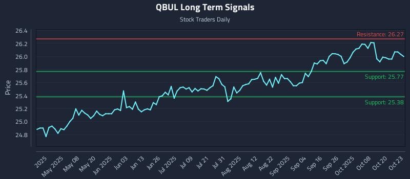 QBUL Long Term Analysis for October 23 2025 QBUL Long Term Analysis for October 23 2025