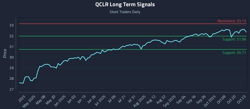 QCLR Long Term Analysis for October 23 2025 QCLR Long Term Analysis for October 23 2025