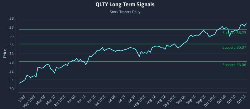 QLTY Long Term Analysis for October 23 2025