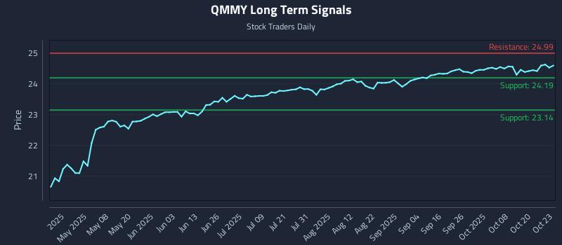 QMMY Long Term Analysis for October 23 2025 QMMY Long Term Analysis for October 23 2025