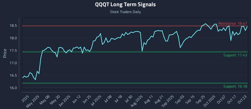 QQQT Long Term Analysis for October 23 2025 QQQT Long Term Analysis for October 23 2025