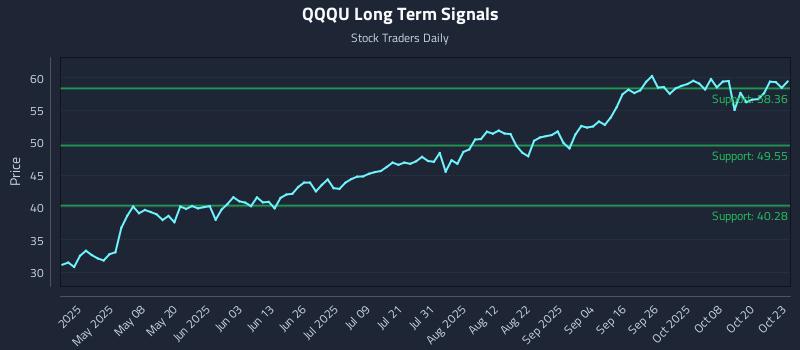 QQQU Long Term Analysis for October 23 2025 QQQU Long Term Analysis for October 23 2025