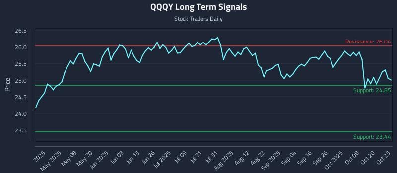 QQQY Long Term Analysis for October 23 2025 QQQY Long Term Analysis for October 23 2025