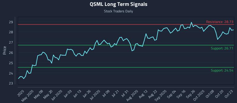 QSML Long Term Analysis for October 23 2025 QSML Long Term Analysis for October 23 2025