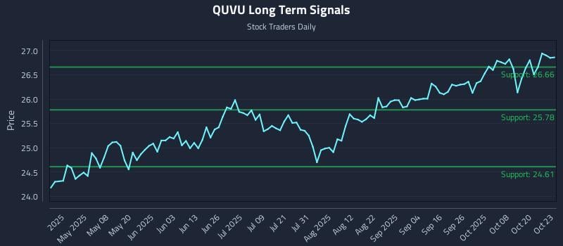 QUVU Long Term Analysis for October 23 2025 QUVU Long Term Analysis for October 23 2025