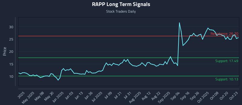 RAPP Long Term Analysis for October 23 2025 RAPP Long Term Analysis for October 23 2025