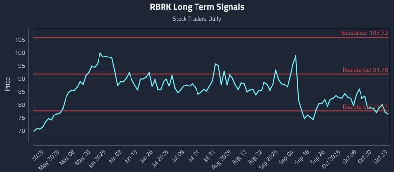 RBRK Long Term Analysis for October 23 2025 RBRK Long Term Analysis for October 23 2025