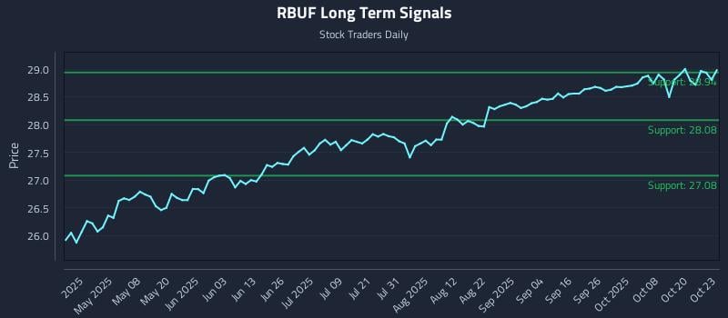 RBUF Long Term Analysis for October 23 2025 RBUF Long Term Analysis for October 23 2025