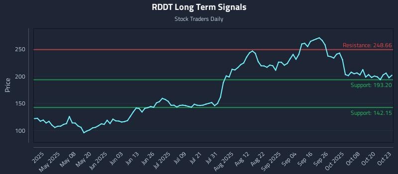 RDDT Long Term Analysis for October 23 2025 RDDT Long Term Analysis for October 23 2025