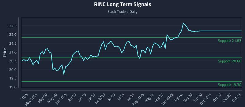 RINC Long Term Analysis for October 23 2025 RINC Long Term Analysis for October 23 2025