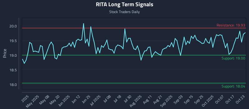 RITA Long Term Analysis for October 23 2025 RITA Long Term Analysis for October 23 2025