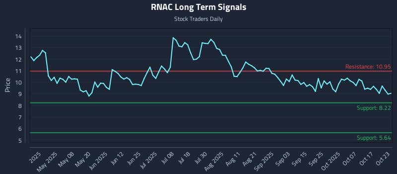 RNAC Long Term Analysis for October 23 2025 RNAC Long Term Analysis for October 23 2025