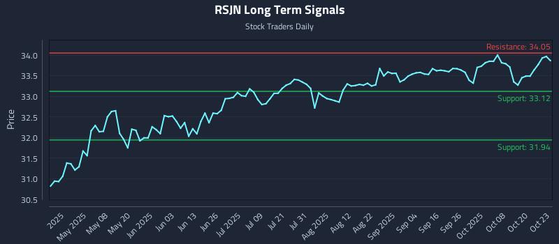 RSJN Long Term Analysis for October 23 2025 RSJN Long Term Analysis for October 23 2025
