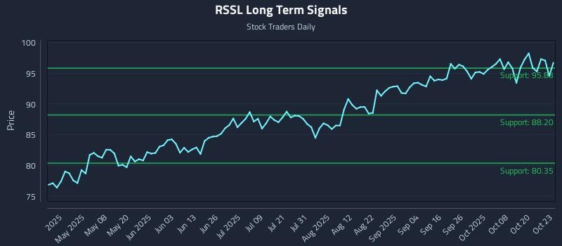 RSSL Long Term Analysis for October 23 2025 RSSL Long Term Analysis for October 23 2025