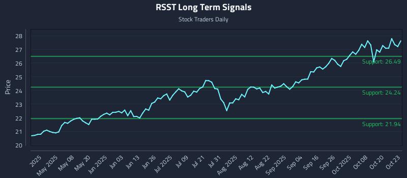 RSST Long Term Analysis for October 23 2025 RSST Long Term Analysis for October 23 2025