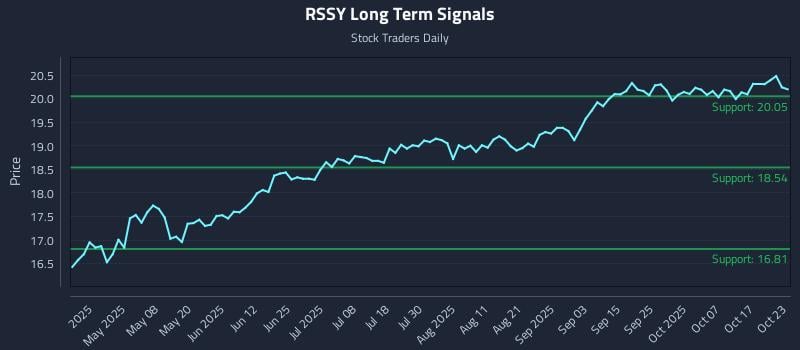 RSSY Long Term Analysis for October 23 2025 RSSY Long Term Analysis for October 23 2025