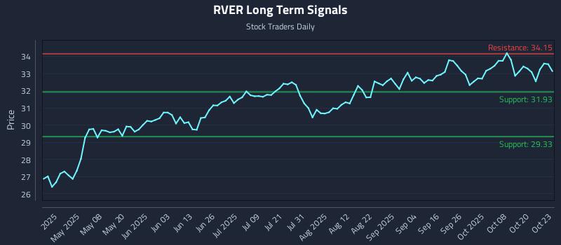 RVER Long Term Analysis for October 23 2025 RVER Long Term Analysis for October 23 2025