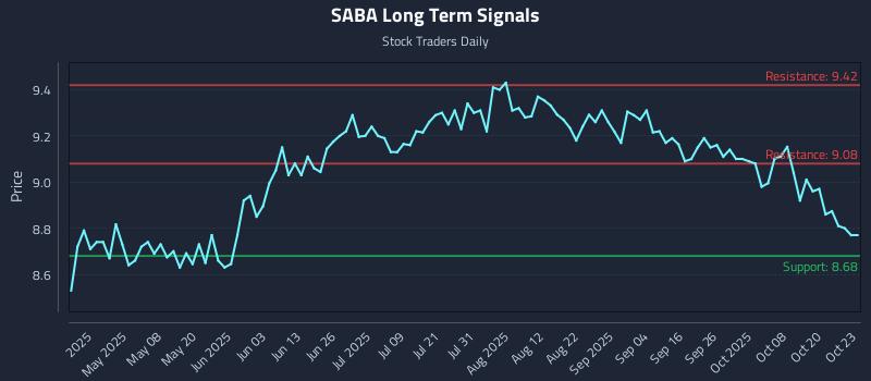 SABA Long Term Analysis for October 23 2025 SABA Long Term Analysis for October 23 2025