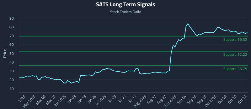 SATS Long Term Analysis for October 23 2025 SATS Long Term Analysis for October 23 2025