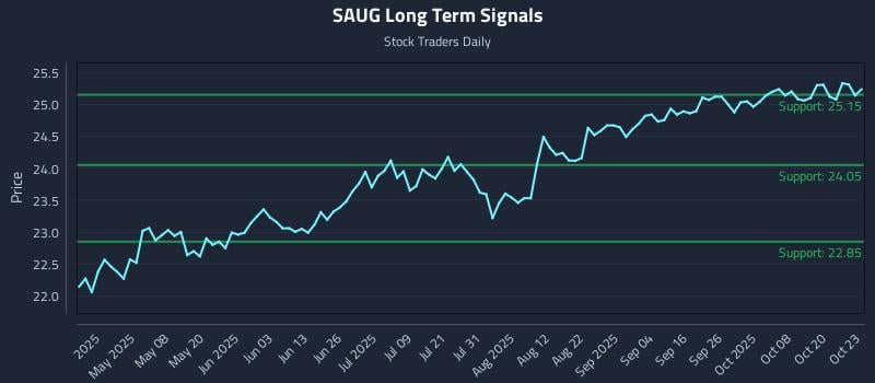 SAUG Long Term Analysis for October 23 2025 SAUG Long Term Analysis for October 23 2025