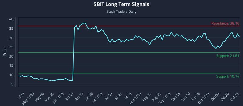 SBIT Long Term Analysis for October 23 2025 SBIT Long Term Analysis for October 23 2025