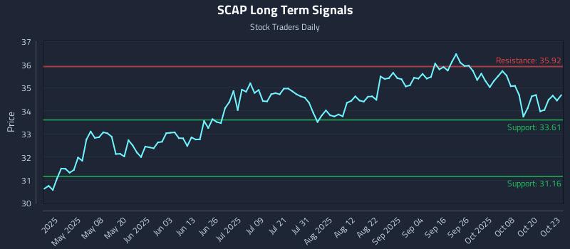 SCAP Long Term Analysis for October 23 2025 SCAP Long Term Analysis for October 23 2025